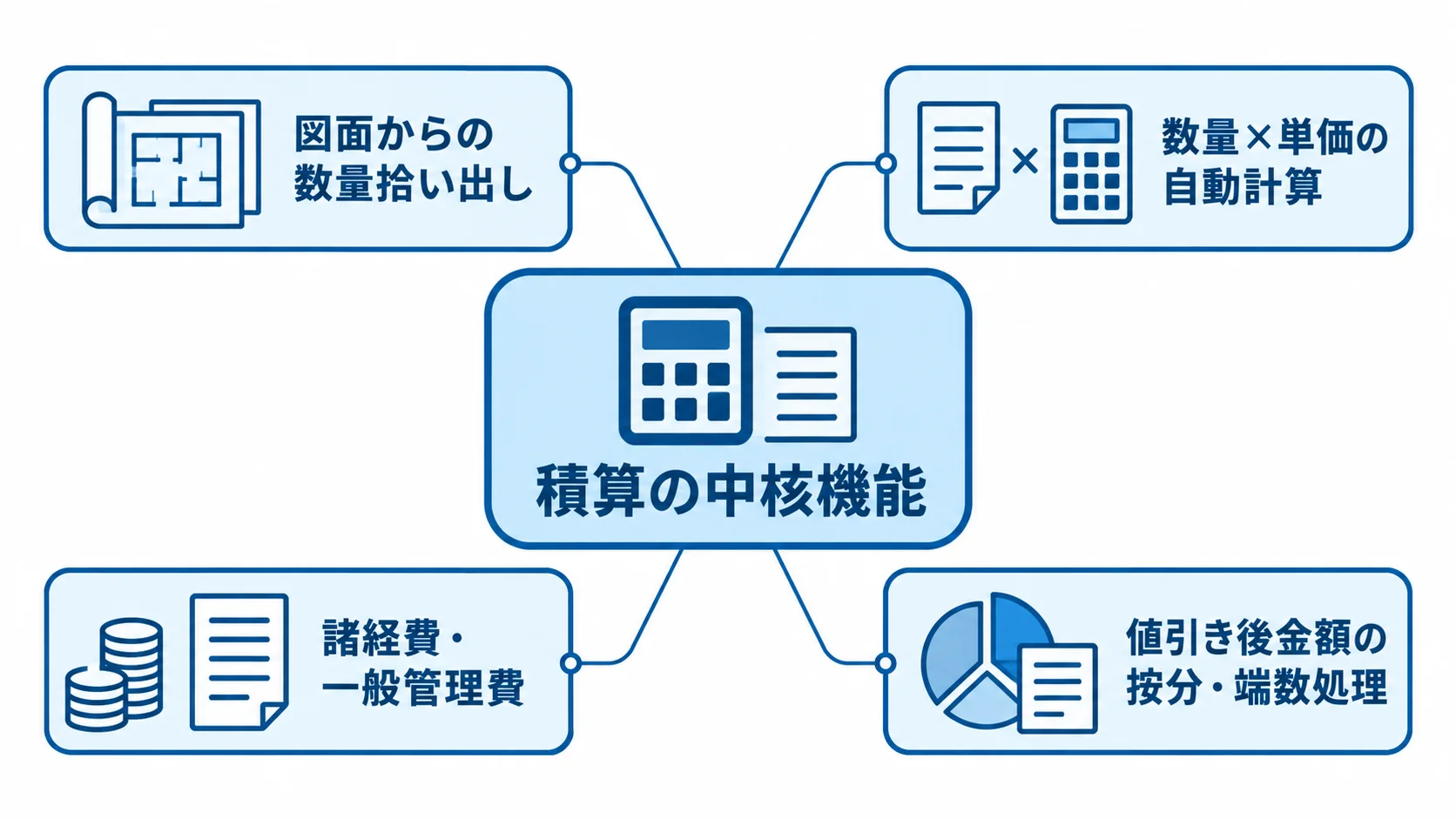 数量拾い出しと自動計算を支える積算機能 積算計算を中央に置き、数量拾い出し、自動計算、諸経費計上、端数処理を示す図解。
