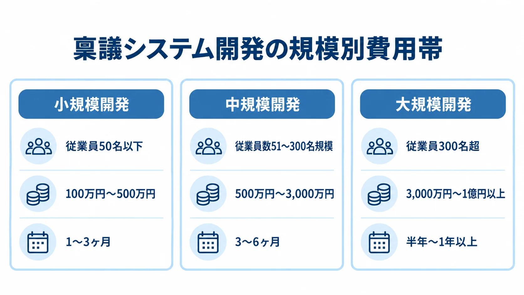 稟議システム開発の規模別費用と期間 小規模・中規模・大規模の稟議システム開発について、従業員数、費用帯、期間を3枚のパネルで示した図。