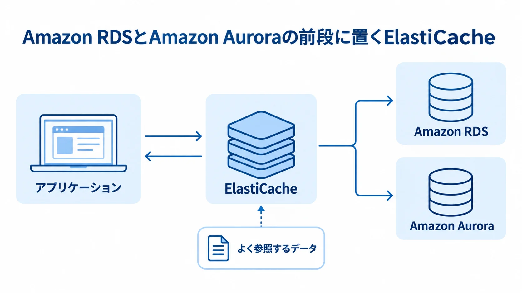 アプリケーションとAmazon RDS・Amazon Auroraの間に置くElastiCacheの図解 アプリケーションとAmazon RDS・Amazon Auroraの間に置かれたElastiCacheを示す図解