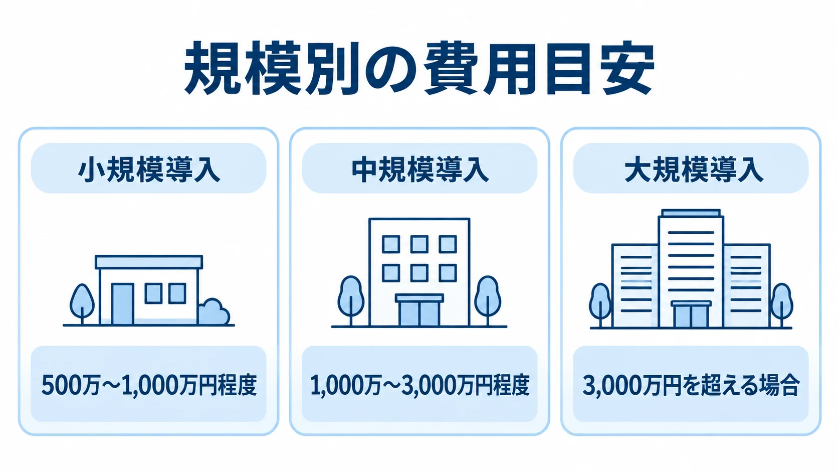 導入規模ごとの初期費用目安を示す図 小規模・中規模・大規模導入の初期費用目安を3枚のカードで示した図。