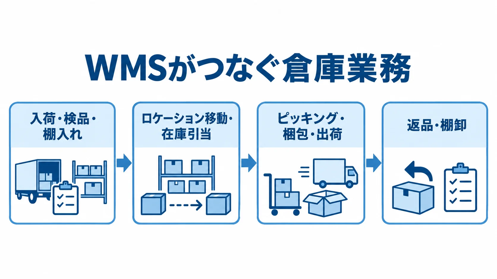 WMSがつなぐ倉庫業務の流れ 入荷から返品・棚卸までの倉庫業務を4段階で示す図解