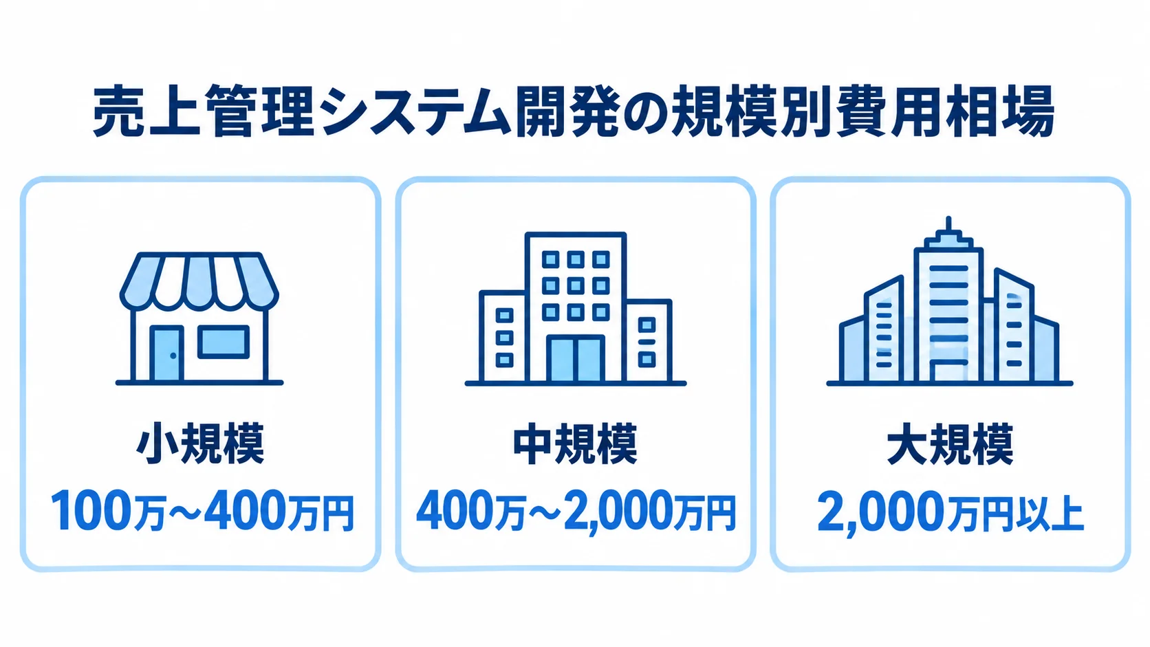 売上管理システム開発の規模別費用相場を示す図 売上管理システム開発の小規模・中規模・大規模それぞれの費用相場を並べた図。