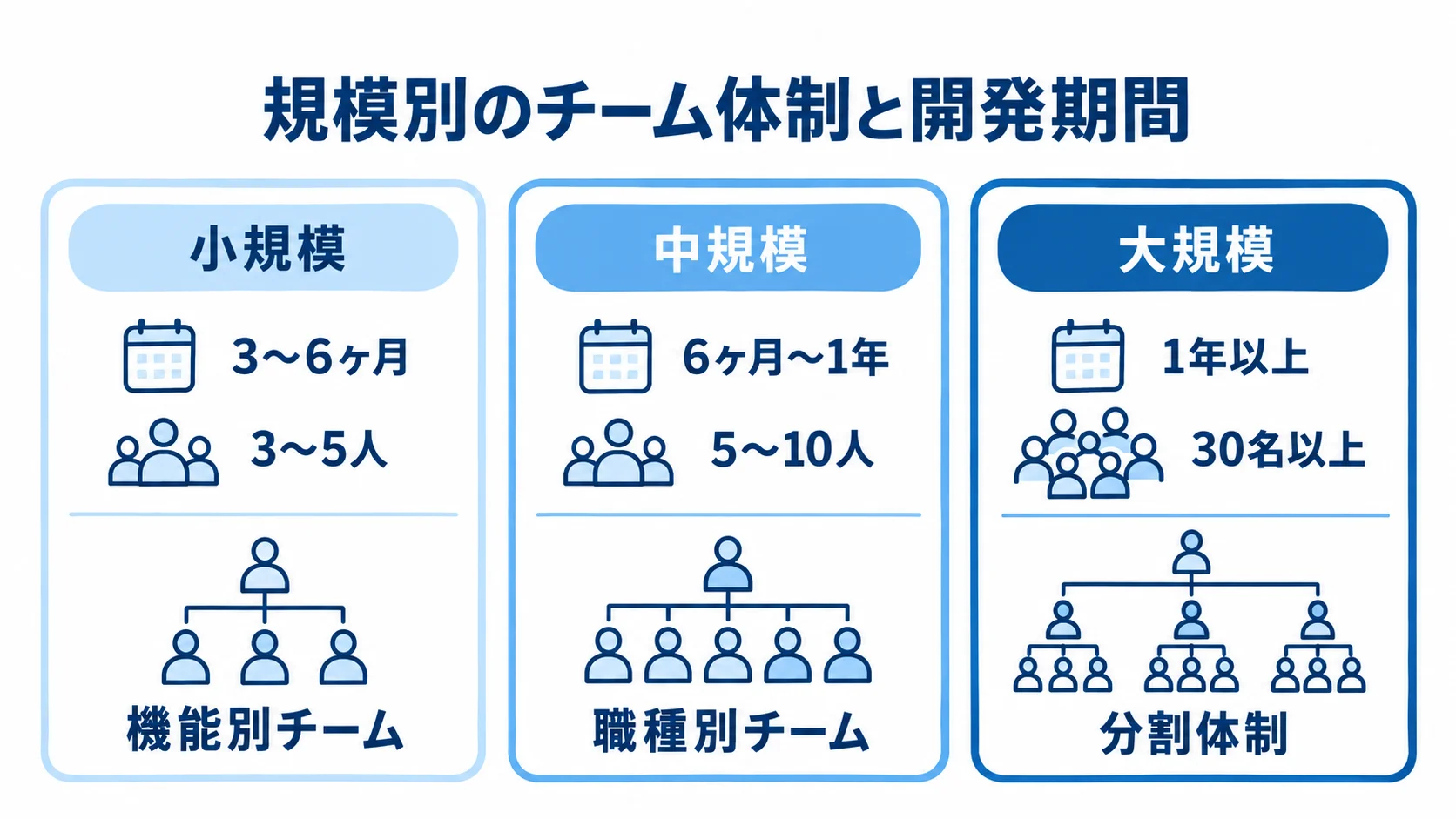 小規模・中規模・大規模の開発期間、人数、チーム体制を3枚のパネルで示した図解。
