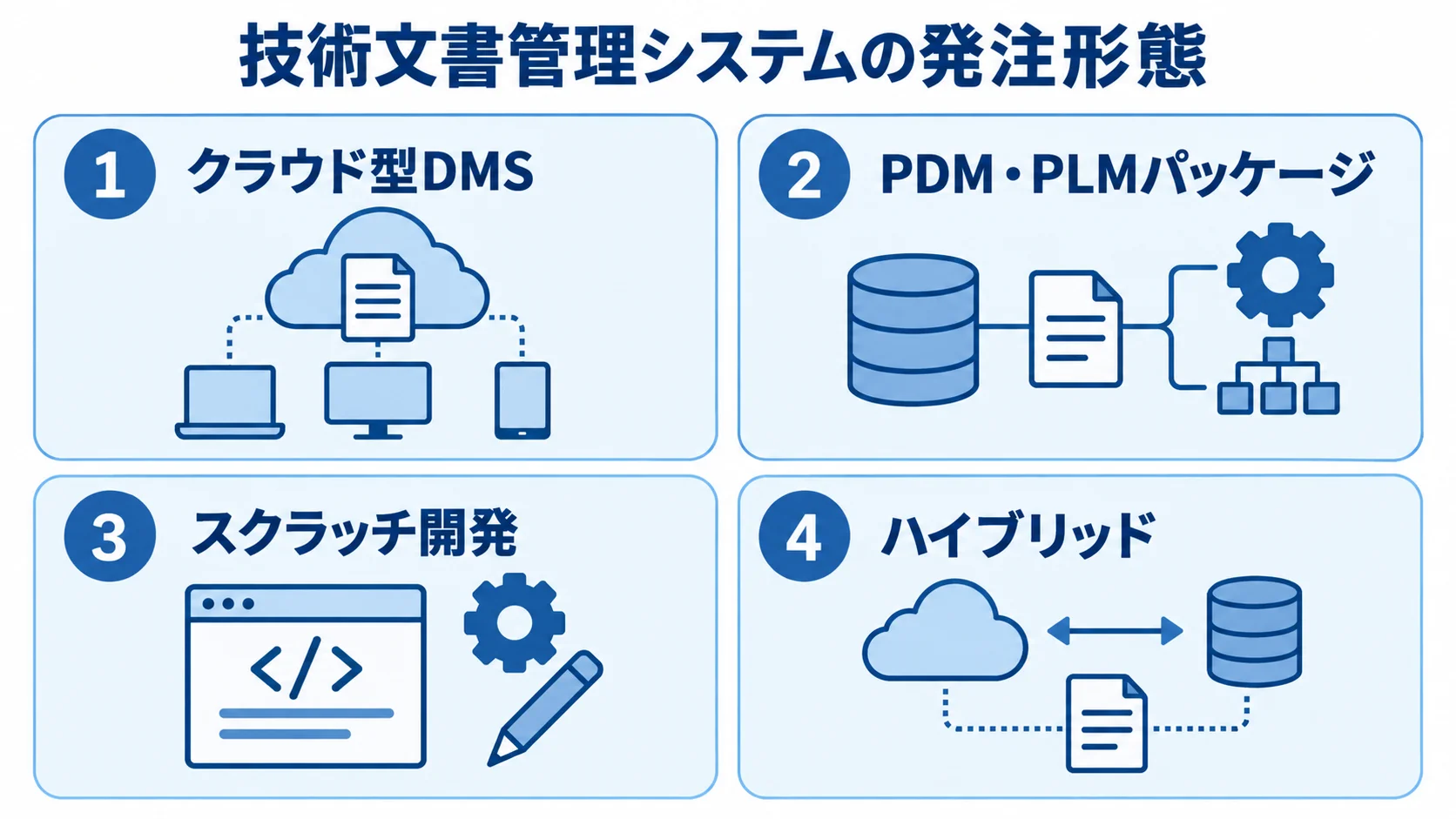 技術文書管理システムの4つの発注形態 技術文書管理システムの発注形態として、クラウド型DMS、PDM・PLMパッケージ、スクラッチ開発、ハイブリッドを並べた図。