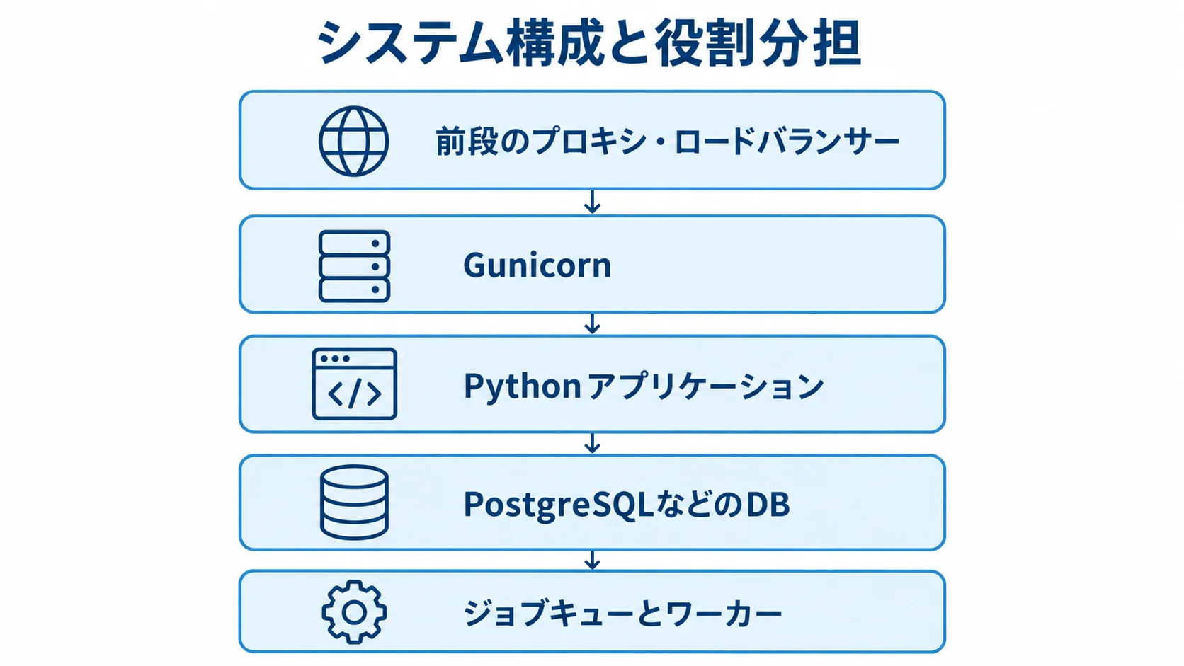 業務Webシステムを構成する各レイヤー プロキシからGunicorn、アプリ、DB、ジョブキューへ続くシステムの役割を示すレイヤー図