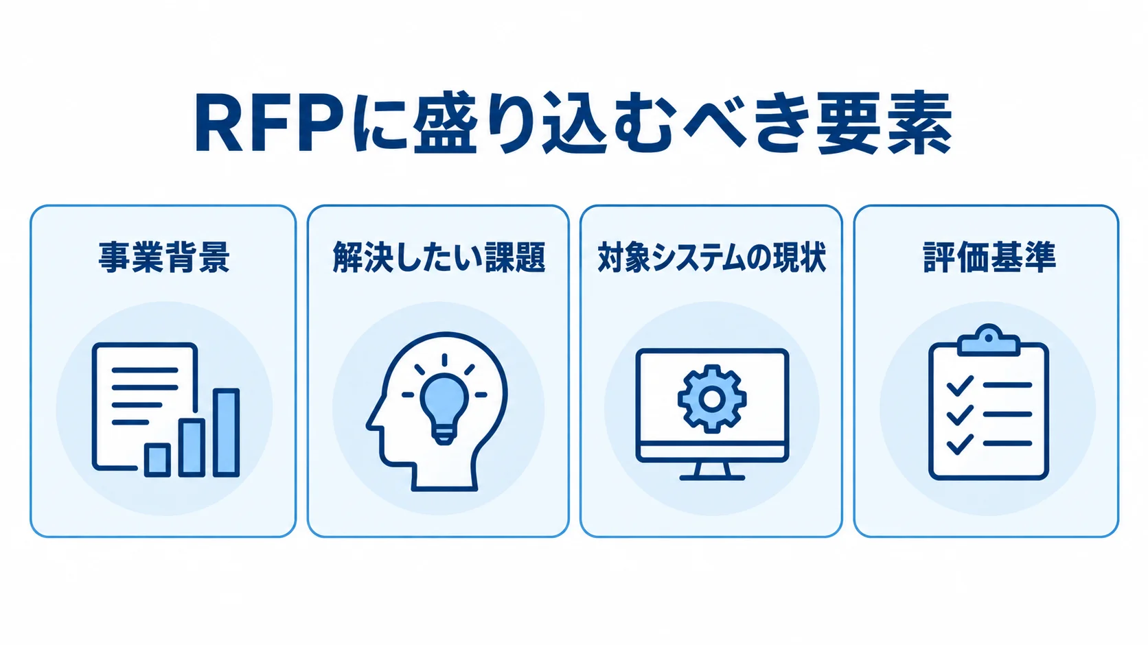 RFPに記載する事業背景、課題、現状、評価基準を4枚のカードで示した図
