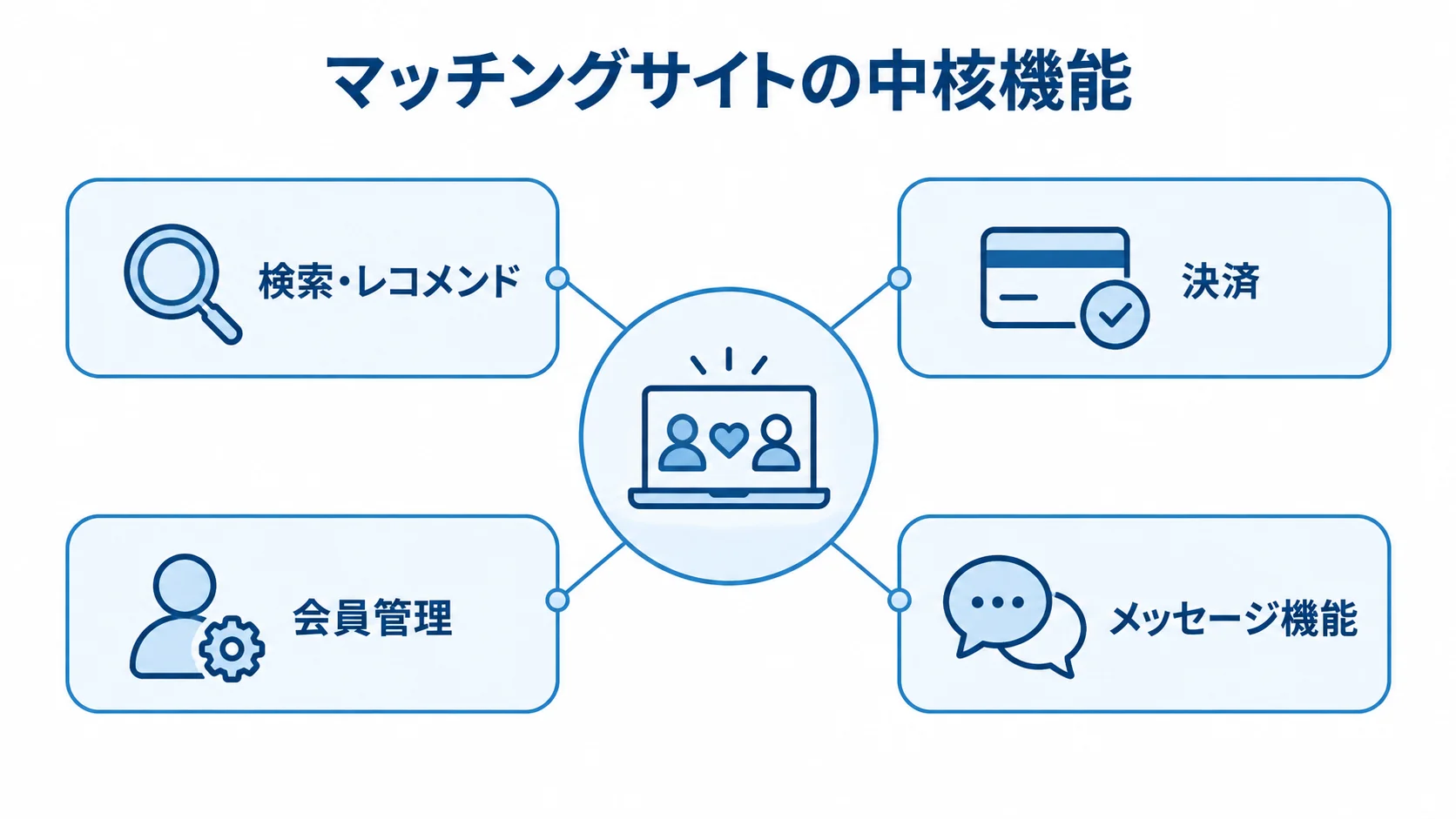 マッチングサイトの中核機能を示すハブ図 マッチングサイトの中核機能として検索・レコメンド、決済、会員管理、メッセージ機能を示す図