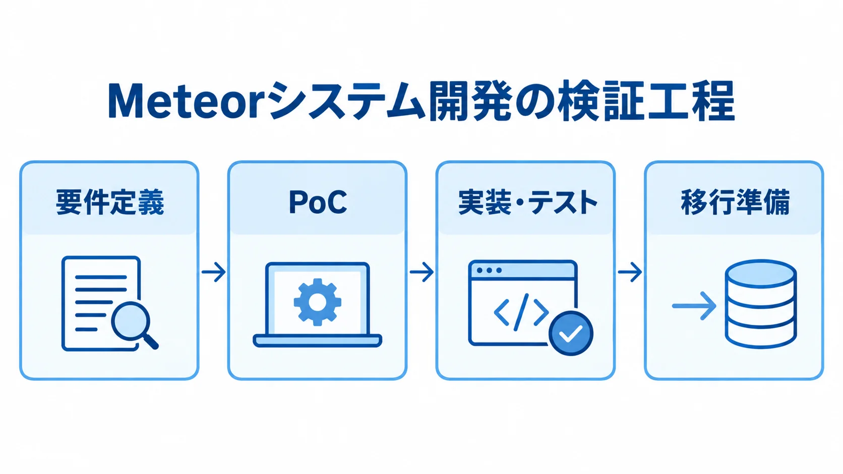 Meteorシステム開発で要件定義から移行準備までを確認する図。 要件定義、PoC、実装・テスト、移行準備の順に並ぶMeteorシステム開発の図解。