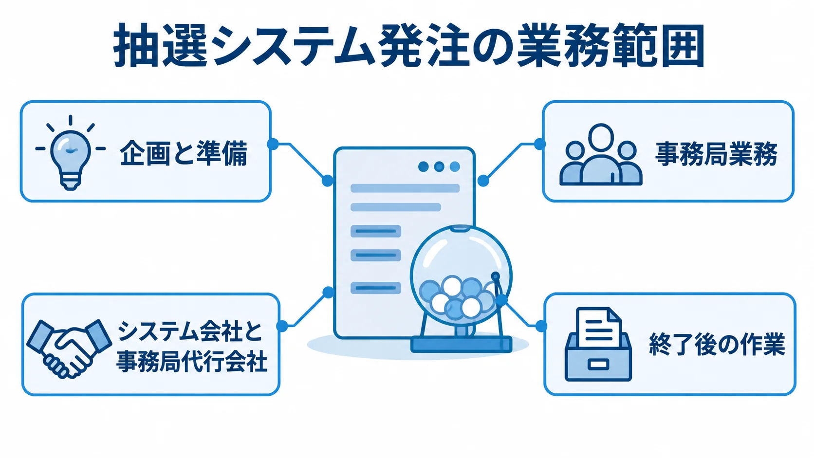 抽選システム発注で決める業務範囲と責任分担 抽選システムを中心に、企画と準備、事務局業務、終了後の作業、会社間の分担を配置した図解。