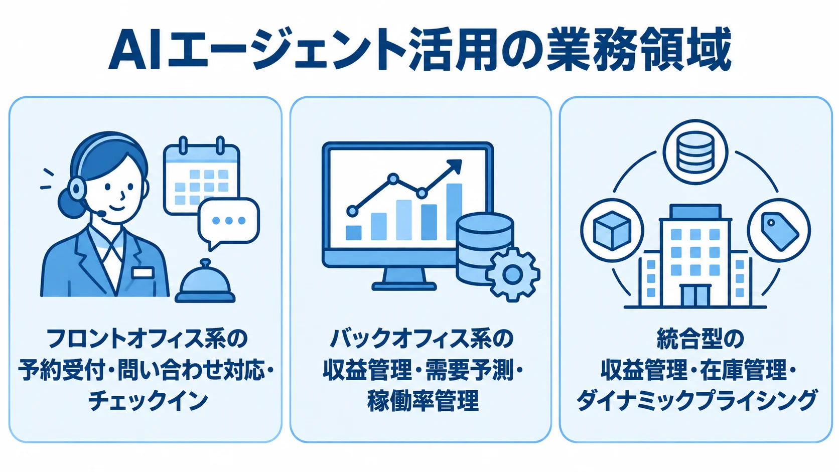 フロントオフィス系、バックオフィス系、統合型に分けた旅行・ホテル業界のAIエージェント活用領域の図。