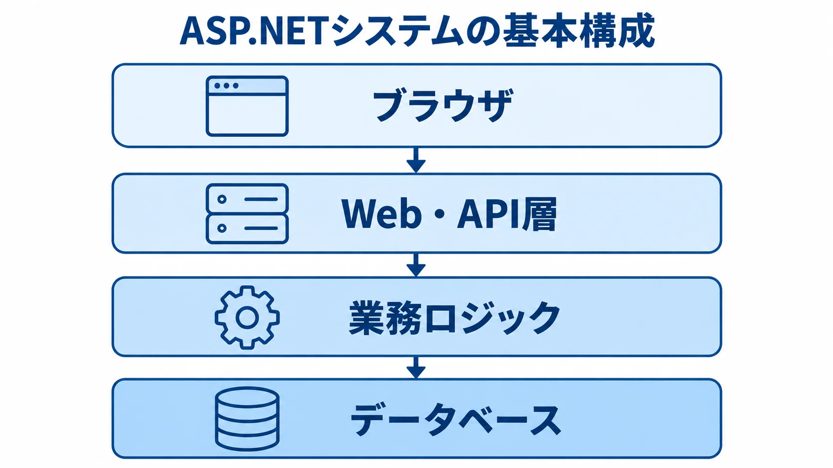ASP.NETシステムを構成する4つの層 ブラウザ、Web・API層、業務ロジック、データベースを上下4層に示した図