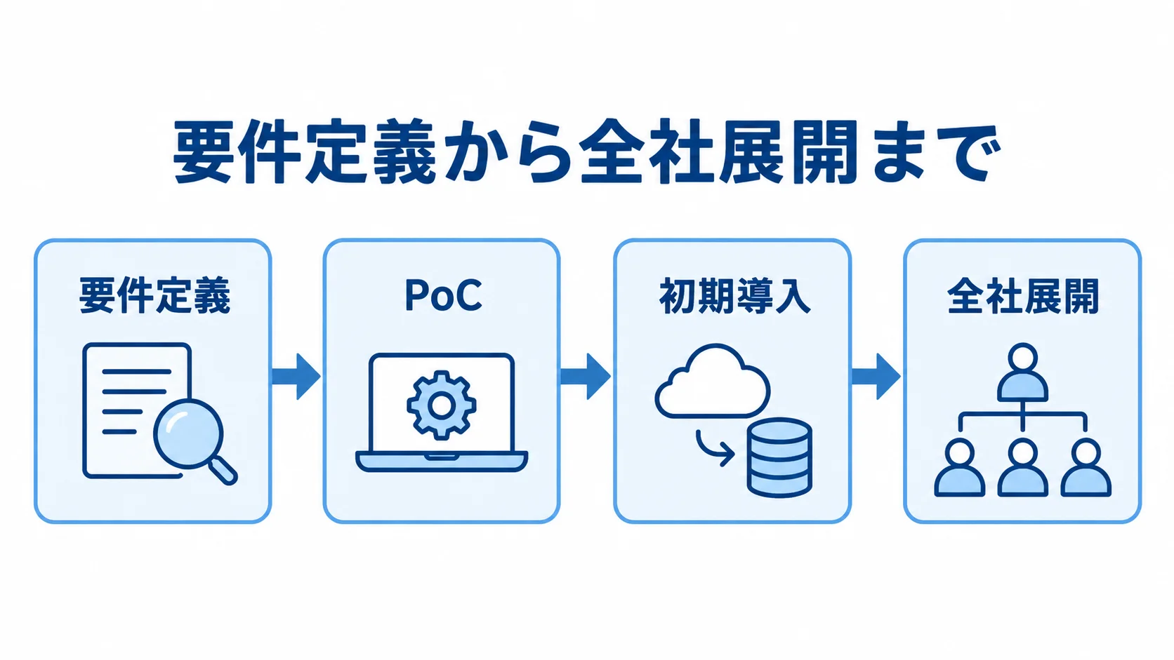 ソフトウェア資産管理の導入段階を示す図 要件定義、PoC、初期導入、全社展開の順に並ぶソフトウェア資産管理の導入段階図