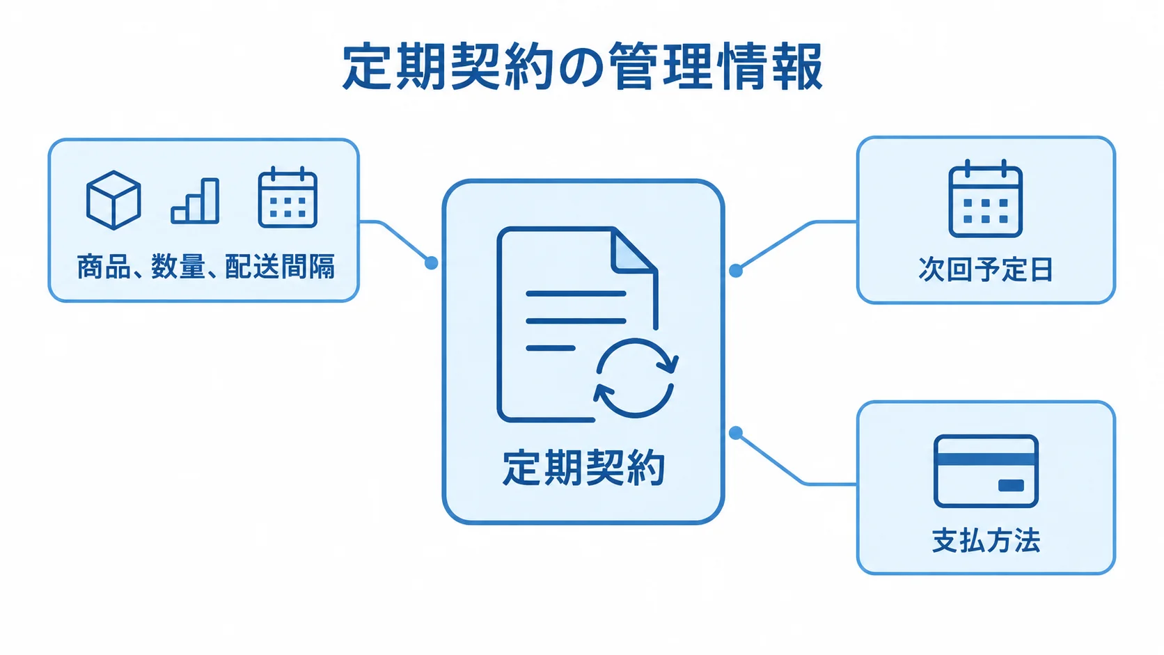 定期契約と各回の受注を分けて管理する情報を示す図 定期契約を中央に置き、商品・数量・配送間隔、次回予定日、支払方法を周囲に示した図。