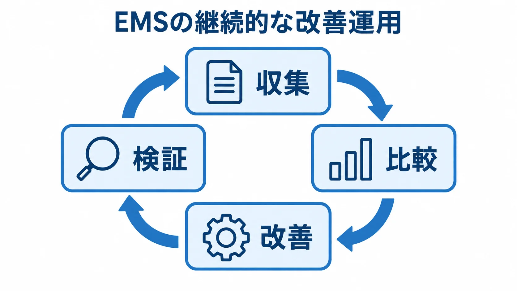 EMSの収集・比較・改善・検証の循環 収集・比較・改善・検証が循環するEMSの改善運用図。