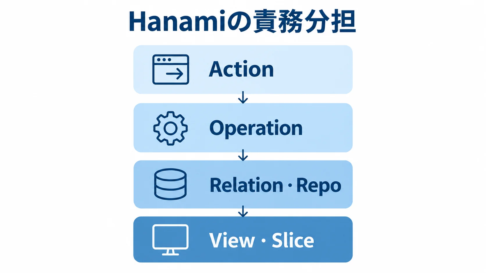 Hanamiの責務分担を示すレイヤー図 HanamiのAction、Operation、Relation・Repo、View・Sliceを上下の層に分けた図