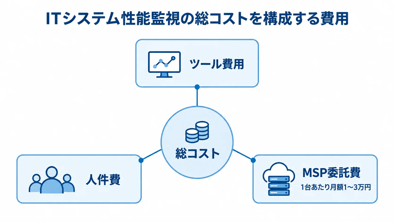 性能監視の総コストを構成する3種類の費用 性能監視の総コストを中央に置き、ツール費用・人件費・MSP委託費を結んだ図。