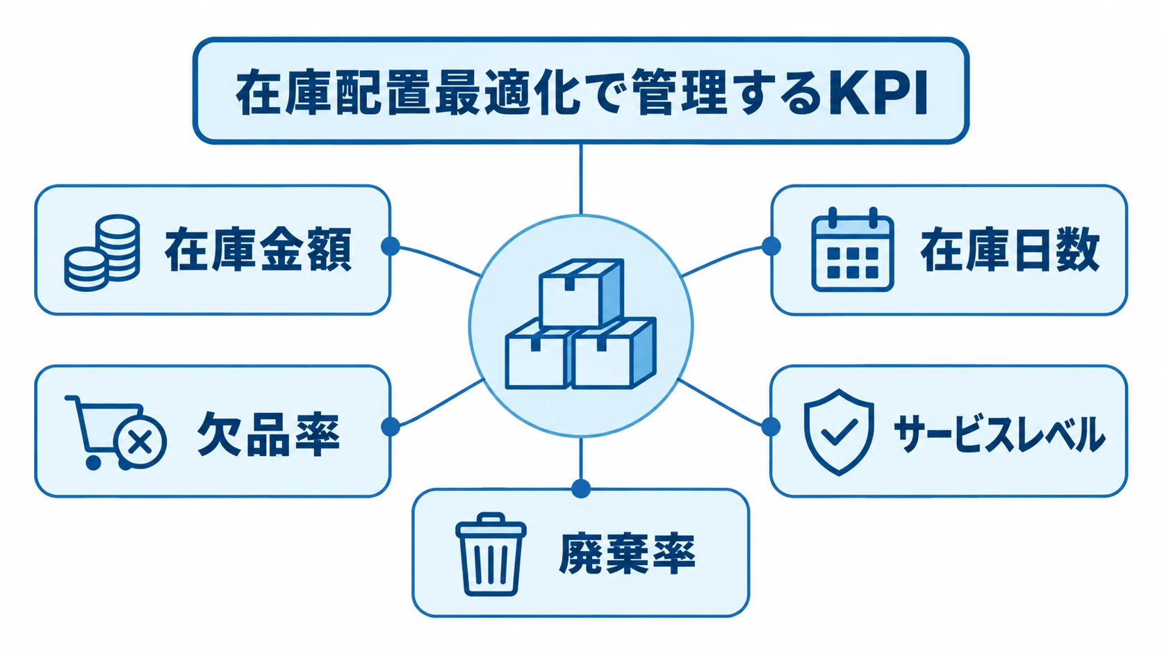 在庫配置最適化の周囲に、在庫金額、在庫日数、欠品率、サービスレベル、廃棄率を配置した図。