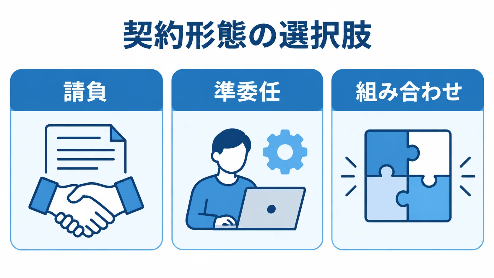 システム開発で選ぶ契約形態 請負、準委任、組み合わせの3つの契約形態を並べた図