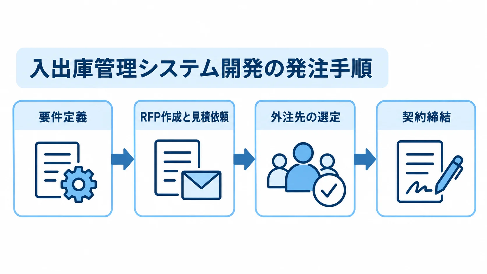 入出庫管理システム開発の発注手順 入出庫管理システムの発注手順を、要件定義から契約締結までの4段階で示した図。