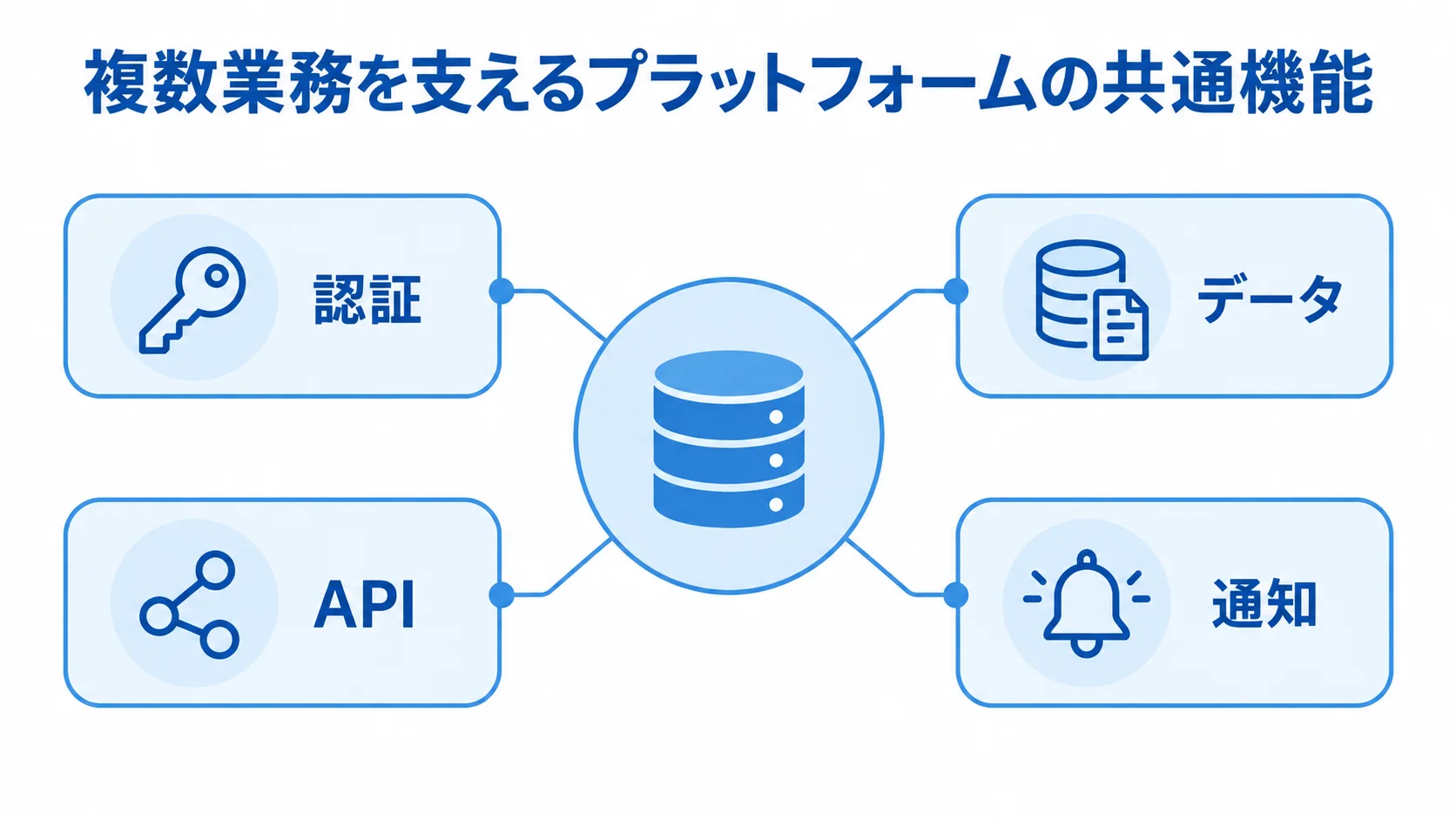 プラットフォーム構築で共用する認証・データ・API・通知 共通基盤を中心に、認証、データ、API、通知がつながるハブ図。