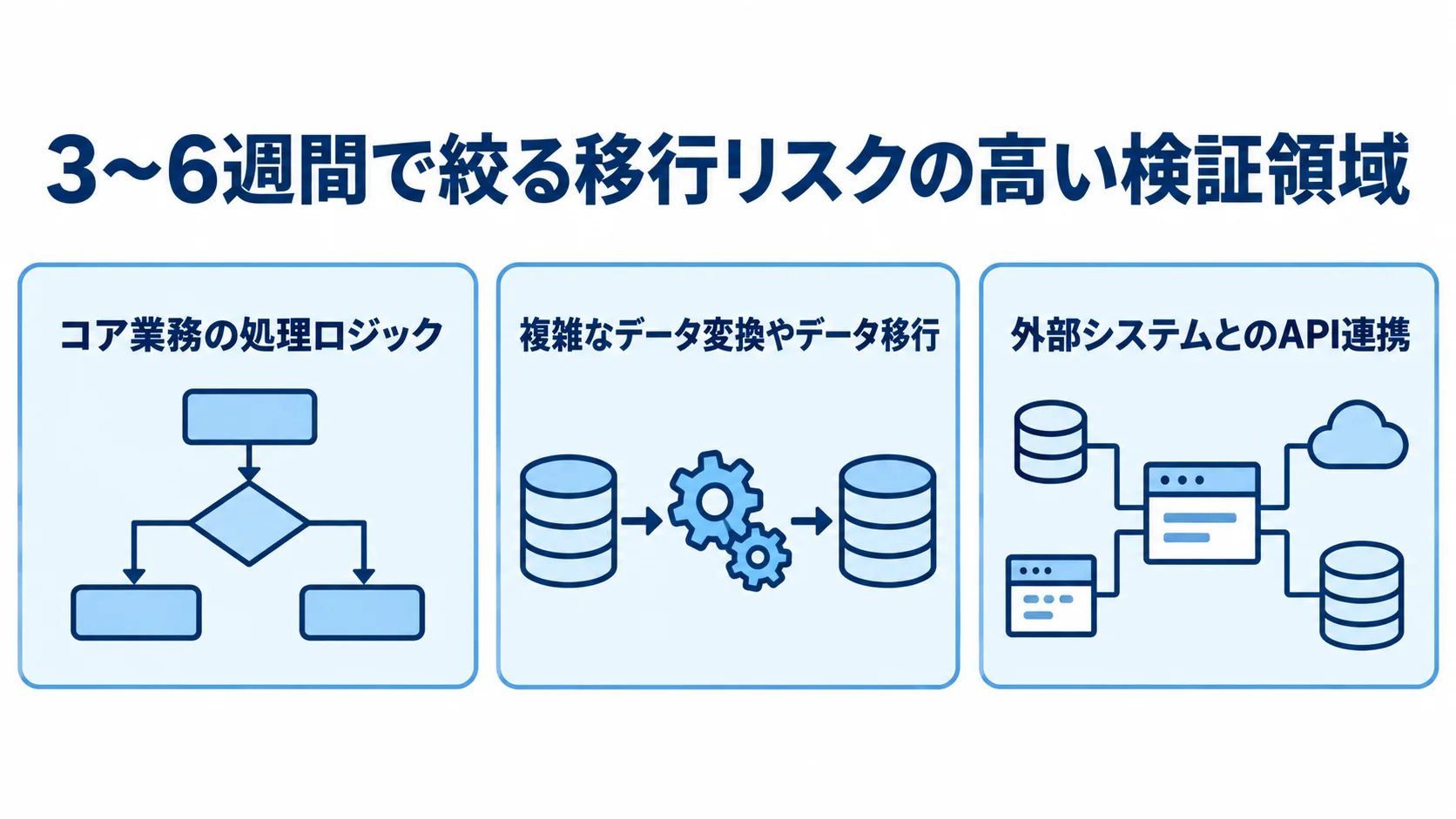 移行リスクを絞って検証するPoCの対象領域 PoCで優先する3つの検証領域を示す図。