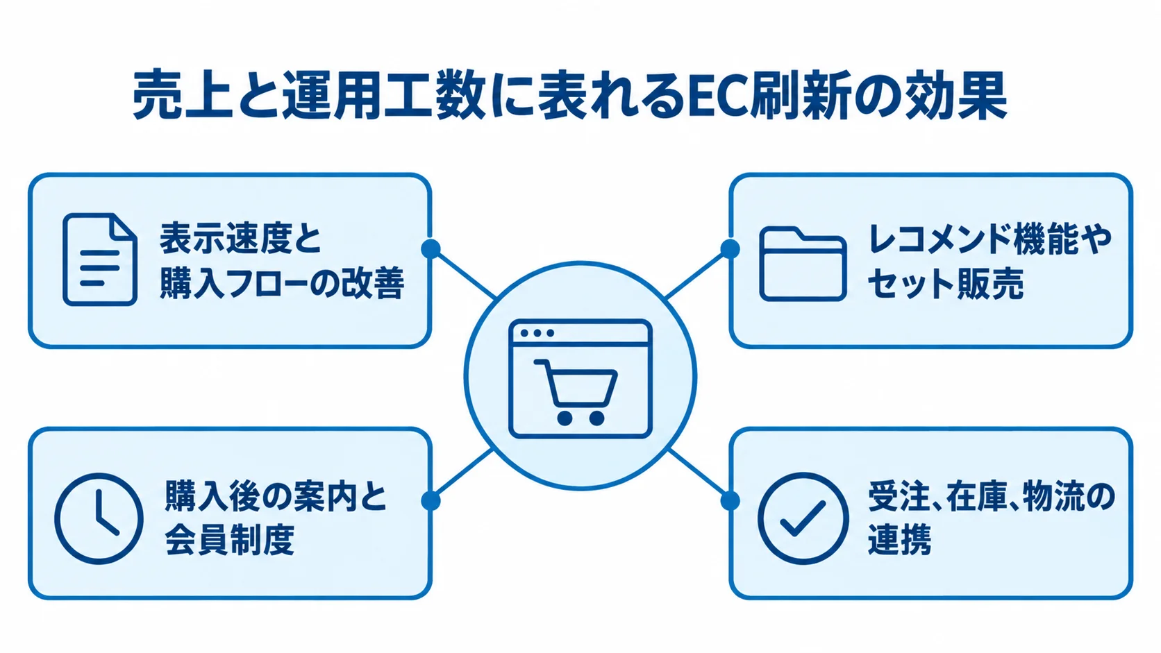 EC刷新の効果として、購入フロー、客単価、リピート施策、業務連携を示す図解。