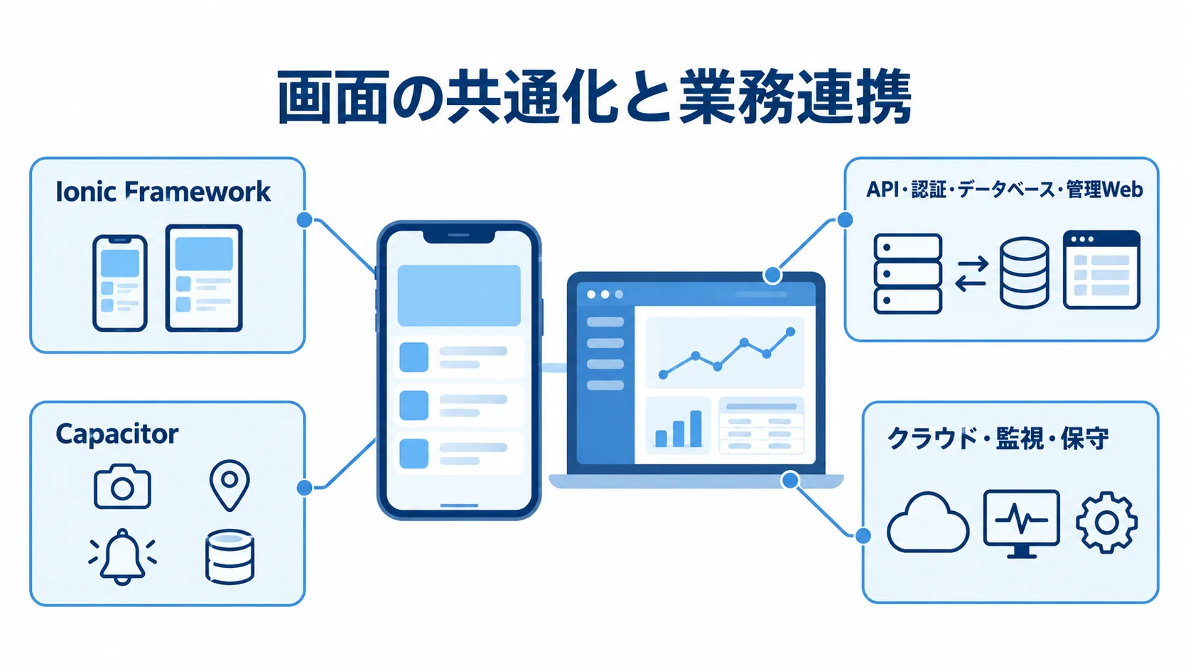 Ionicシステムの画面・端末機能・業務連携・運用の構成 Ionic Framework、Capacitor、業務連携と運用を支える要素を示した図解