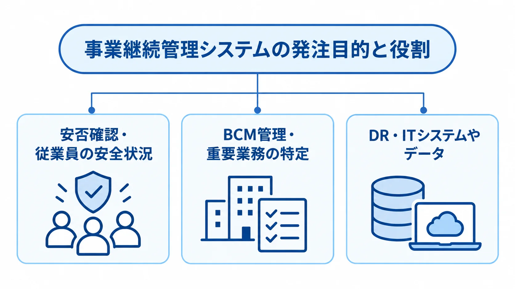 安否確認、BCM管理、DRの役割を3層で示した図