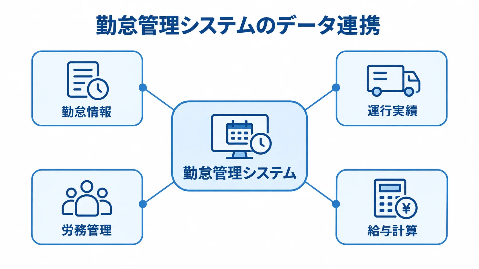 勤怠管理システムを中央に置き、勤怠情報と運行実績、労務管理、給与計算をつないだ図。