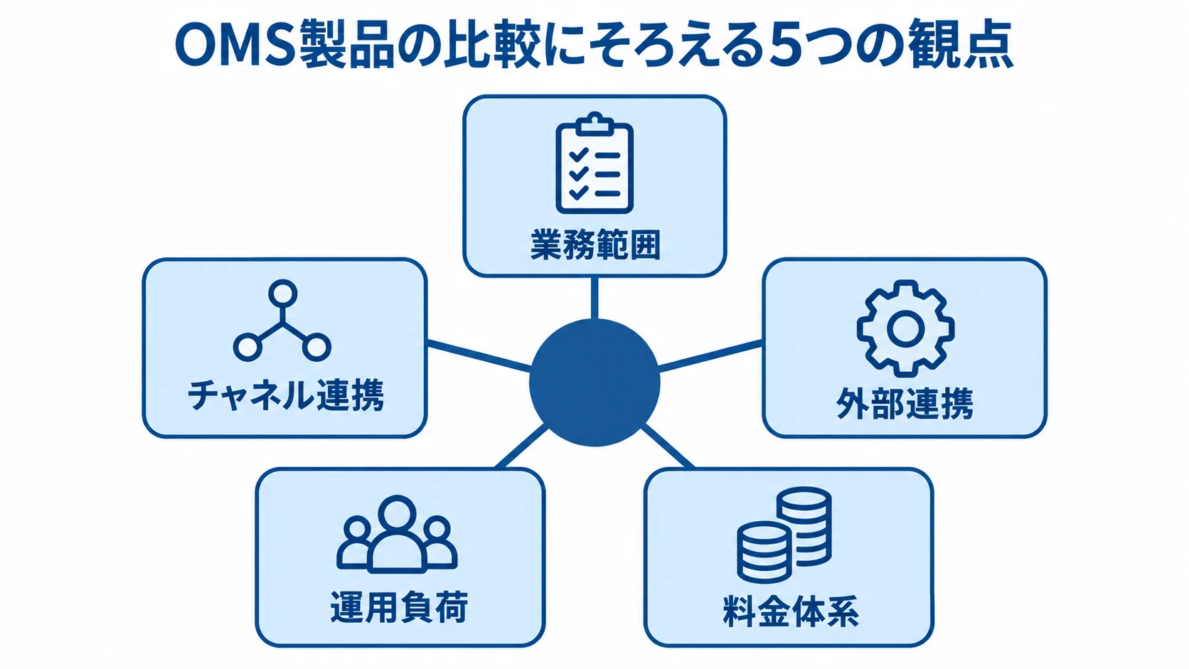 OMS製品の比較でそろえる5つの観点を示す図解 OMS製品を比較する業務範囲、チャネル連携、外部連携、運用負荷、料金体系の5観点を示した図。