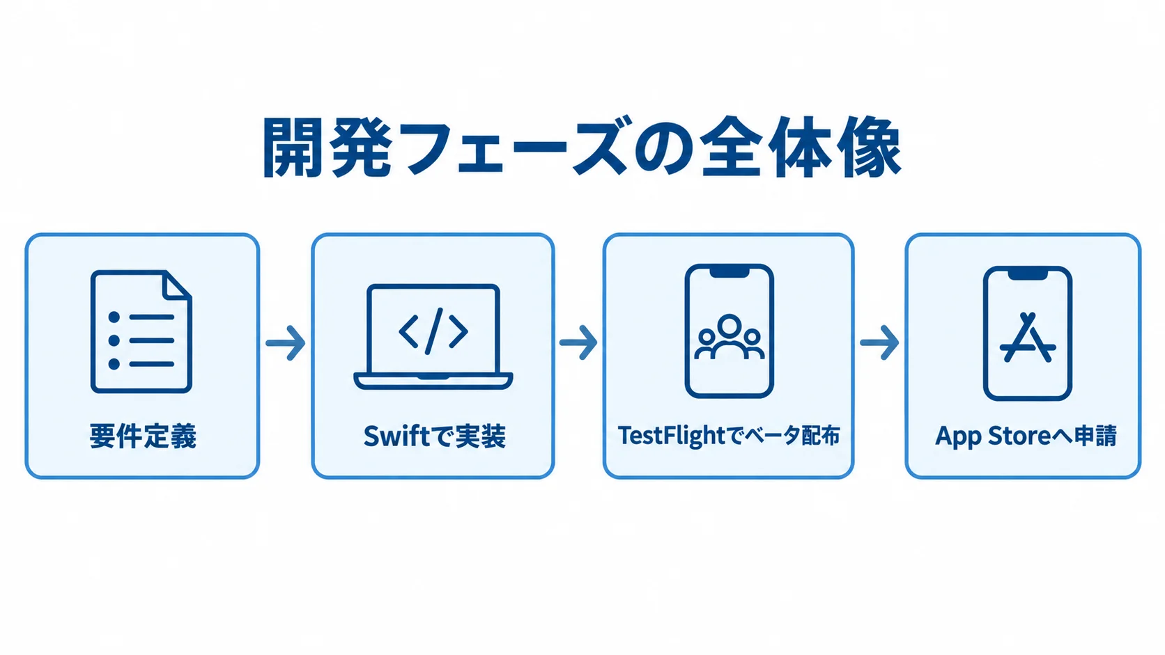 Swift開発の主な工程を示す図 Swift開発の要件定義からApp Store申請までを4段階で示した図解。
