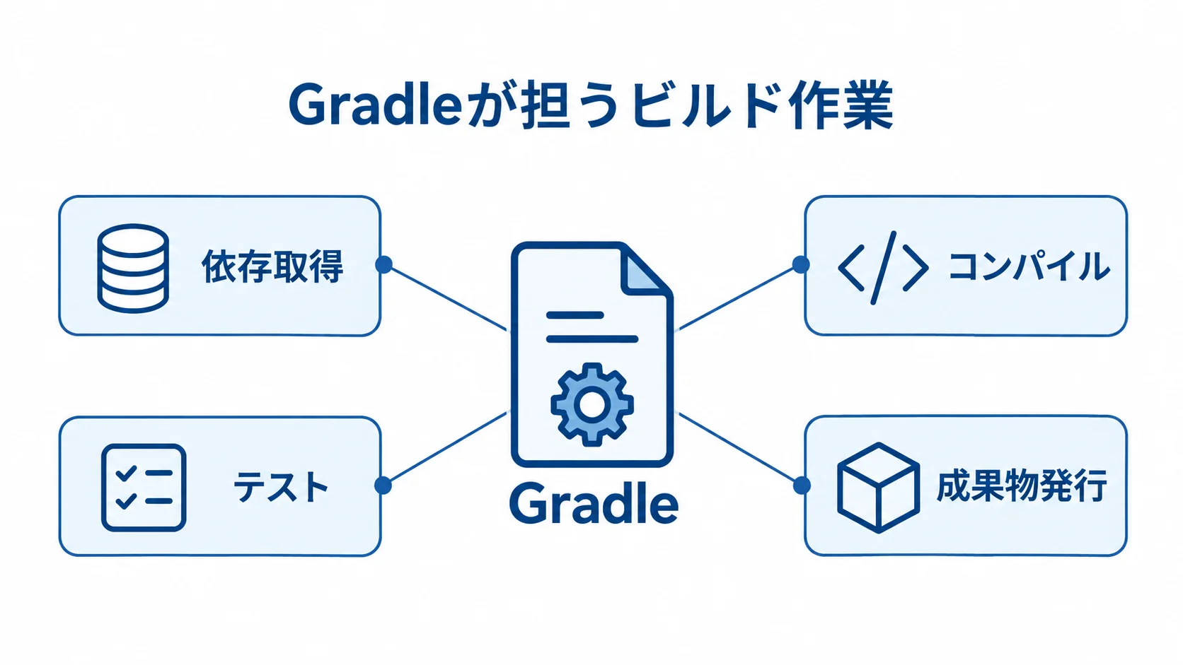 Gradleを中央に置き、依存取得、コンパイル、テスト、成果物発行を注釈線で示した図