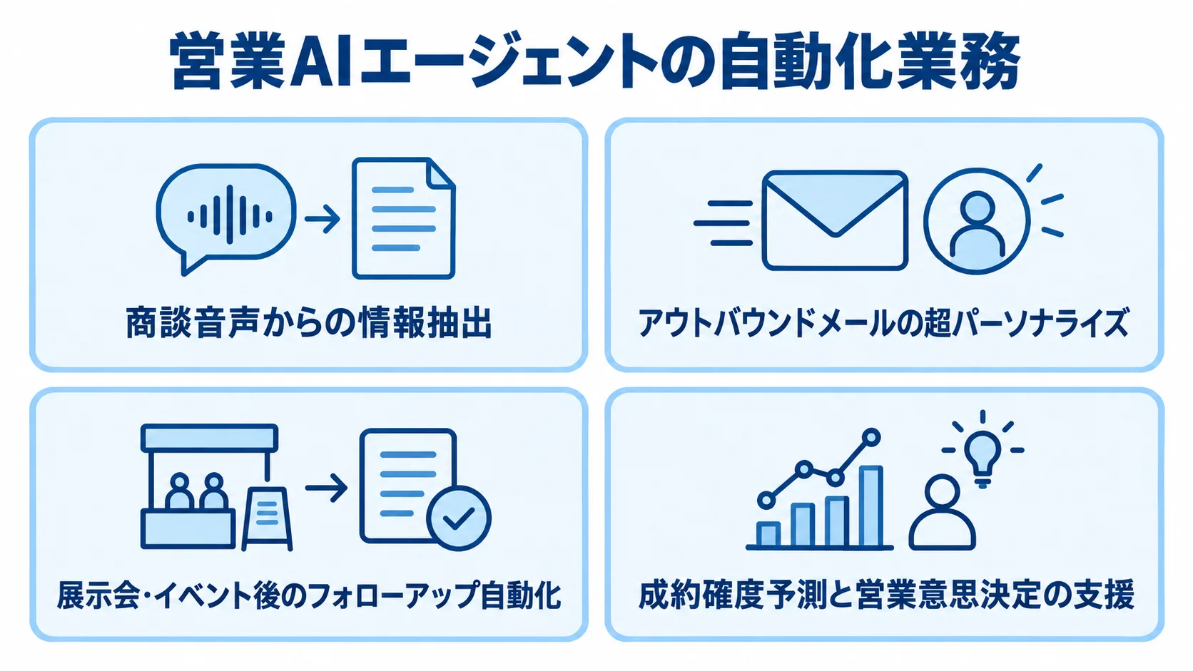 営業AIエージェントの自動化業務を、商談音声、メール、展示会後のフォローアップ、成約確度予測の4領域で示した図。