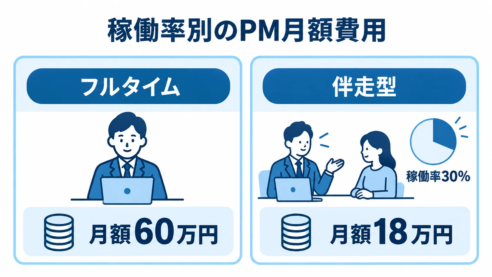 PMの稼働率別に見る月額費用の比較図。 フルタイムと伴走型でPMの稼働率と月額費用を左右に比較した図。