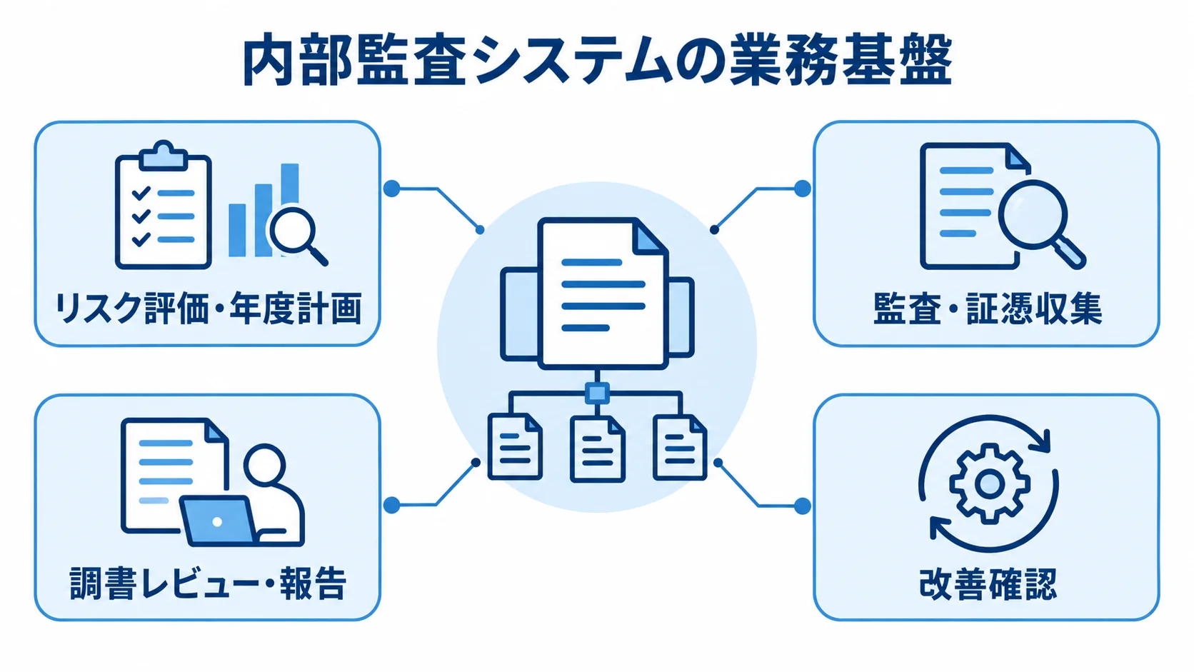 内部監査システムがつなぐ業務の全体像 内部監査システムを中心に、リスク評価・年度計画から改善確認までの業務を示す図。