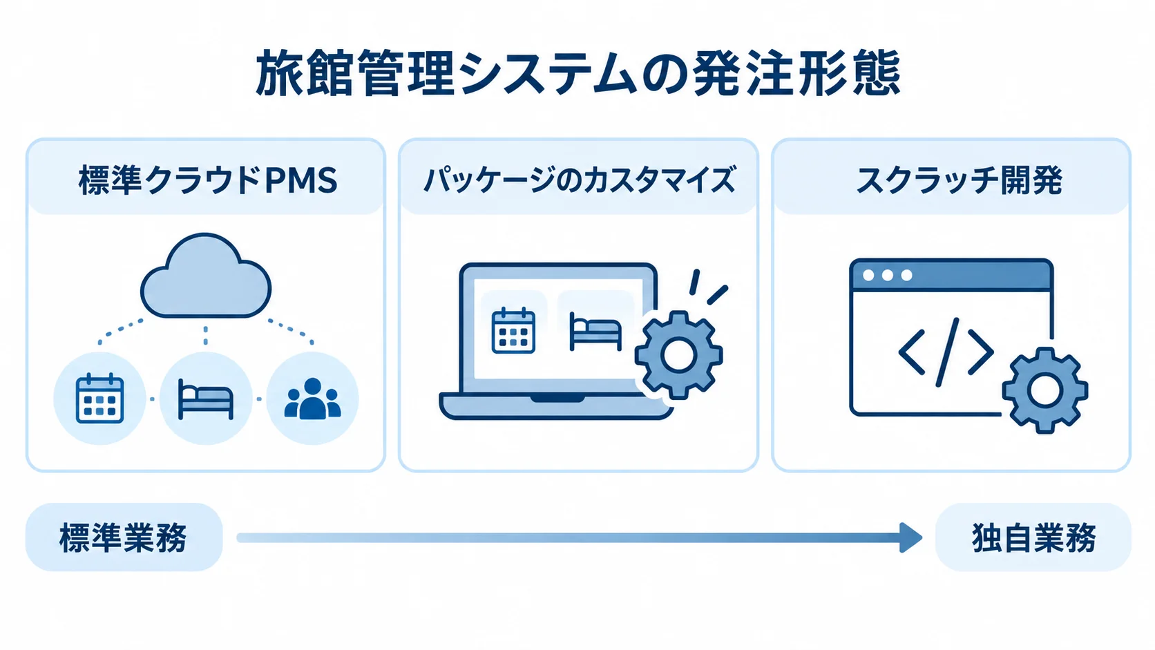 標準クラウドPMS、パッケージのカスタマイズ、スクラッチ開発を選択条件と並べた図