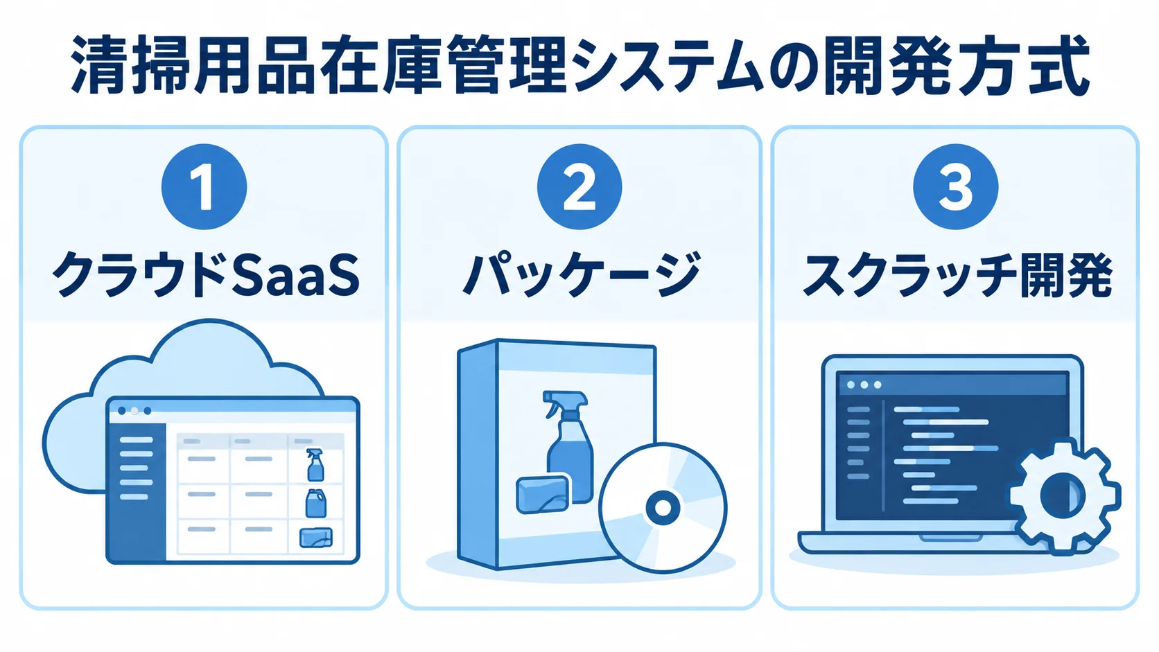 清掃用品在庫管理システムの3つの開発方式 清掃用品在庫管理システムの開発方式として、クラウドSaaS、パッケージ、スクラッチ開発を並べた図。