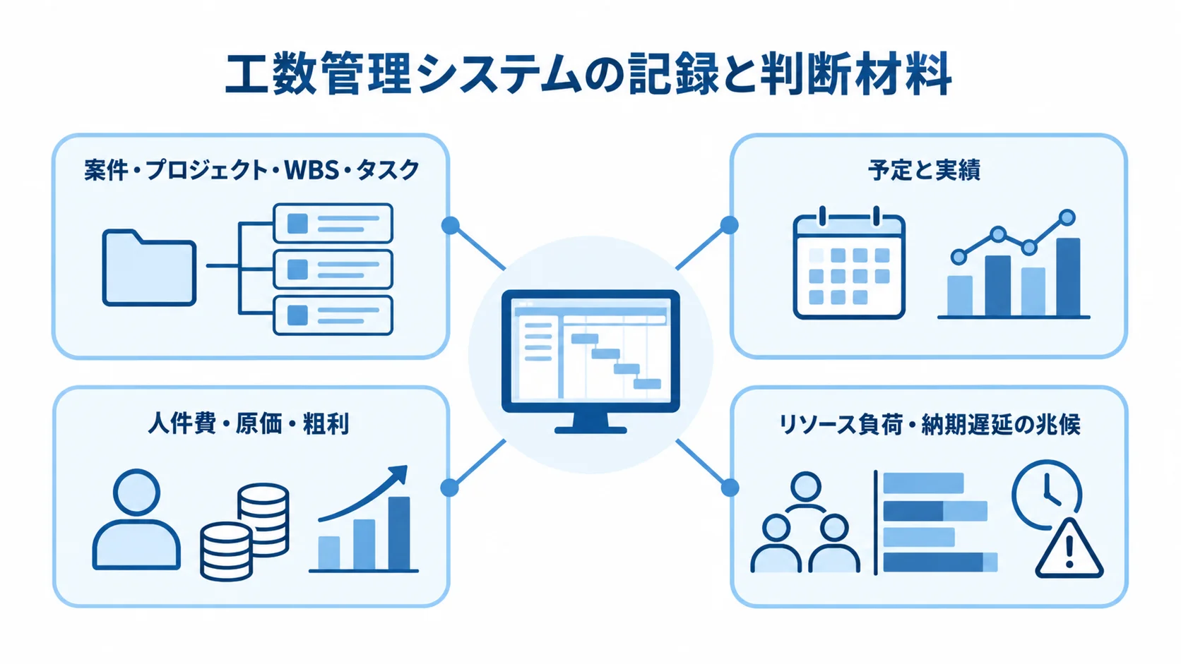 工数管理システムの記録対象と分析できる情報を示した図 工数管理システムを中心に、案件やタスク、予定と実績、原価や粗利、リソース負荷がつながる図。