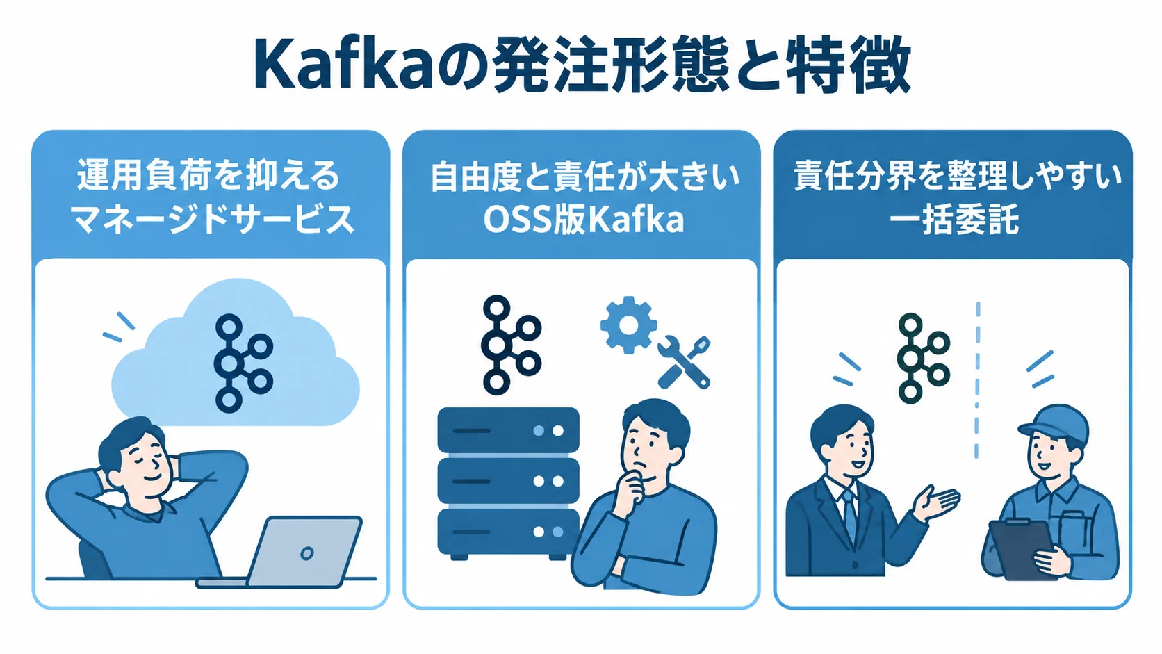 マネージドKafka、OSS版Kafka、SI会社への一括委託を並べた発注形態の図解。