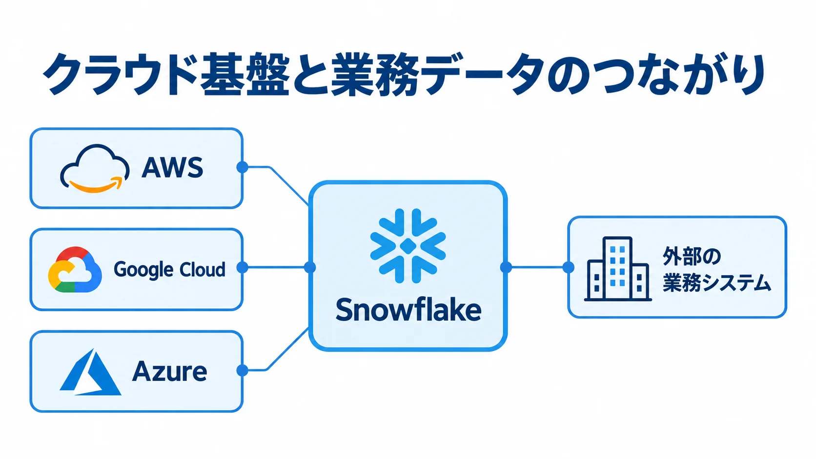 Snowflakeを中央に置き、AWS・Google Cloud・Azureと外部の業務システムを注釈線で示した図