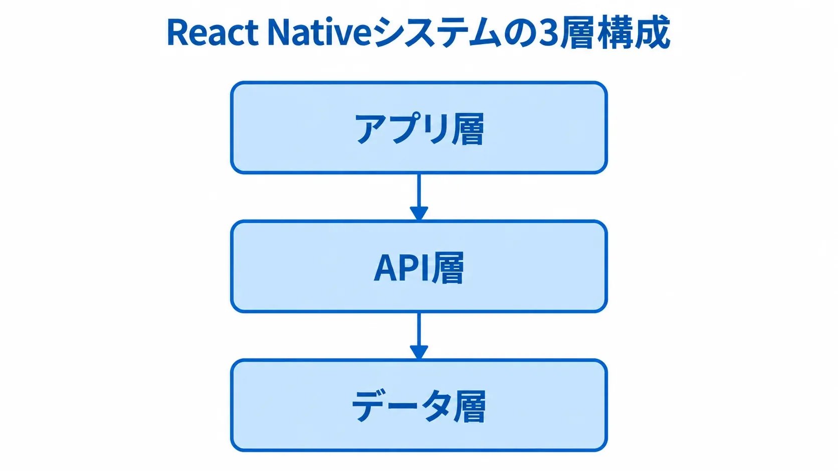 React Nativeシステムを構成するアプリ層・API層・データ層 アプリ層、API層、データ層を上下に示したReact Nativeシステムの図解です。