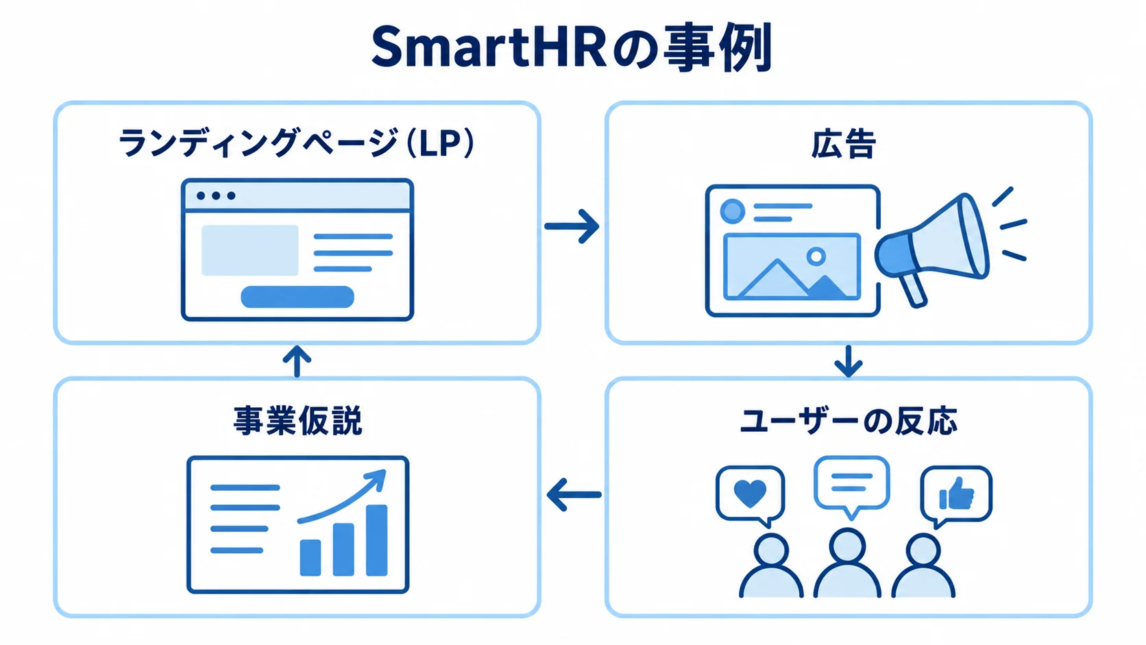 LPと広告を使ったSmartHRの需要検証 SmartHRの事例を、ランディングページ、広告、ユーザーの反応、事業仮説の4枚のパネルで示す図。