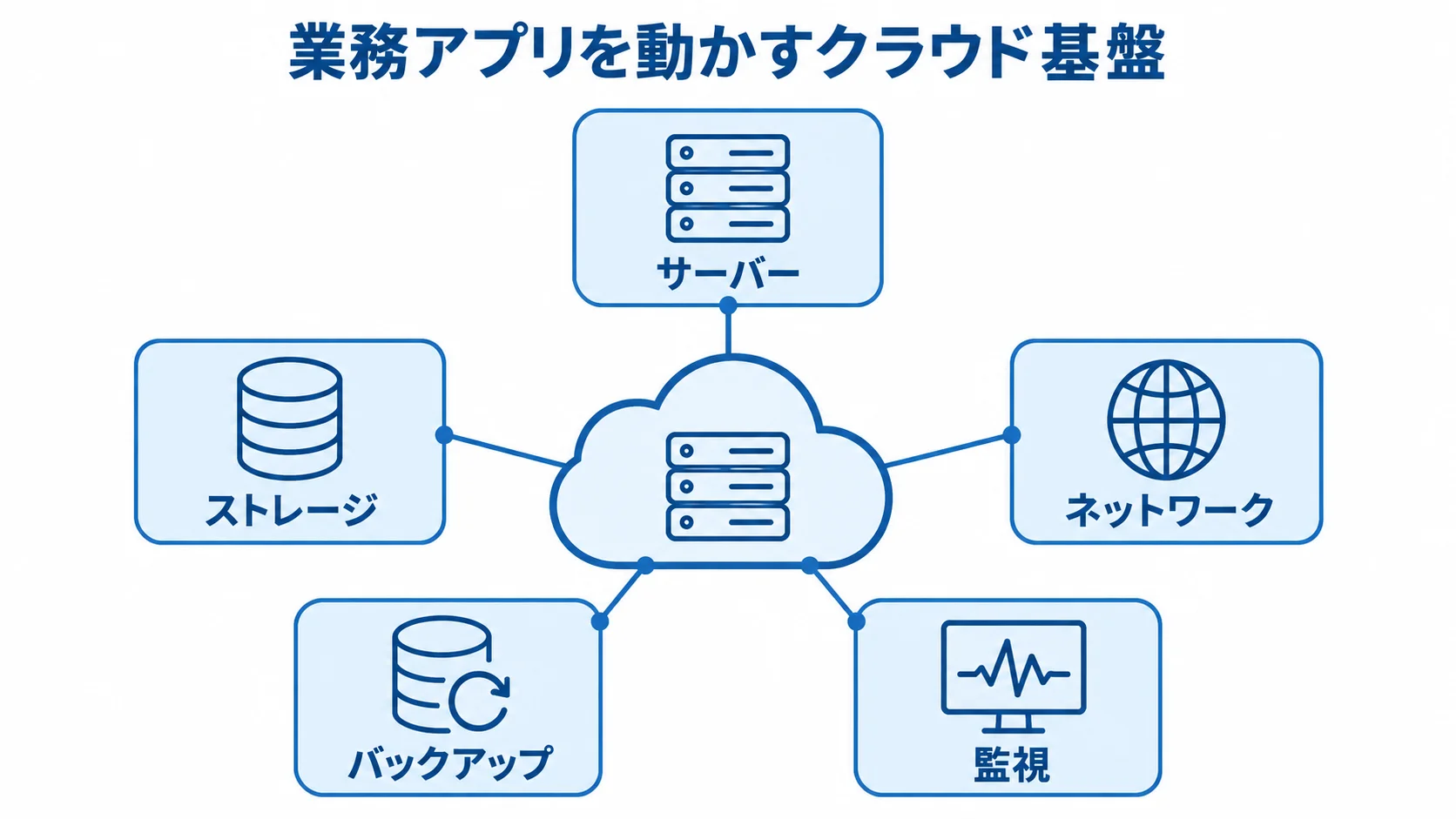 業務アプリを動かすクラウド基盤 業務アプリを動かすクラウド基盤の周囲に、サーバー、ストレージ、ネットワーク、バックアップ、監視を配置した図解。