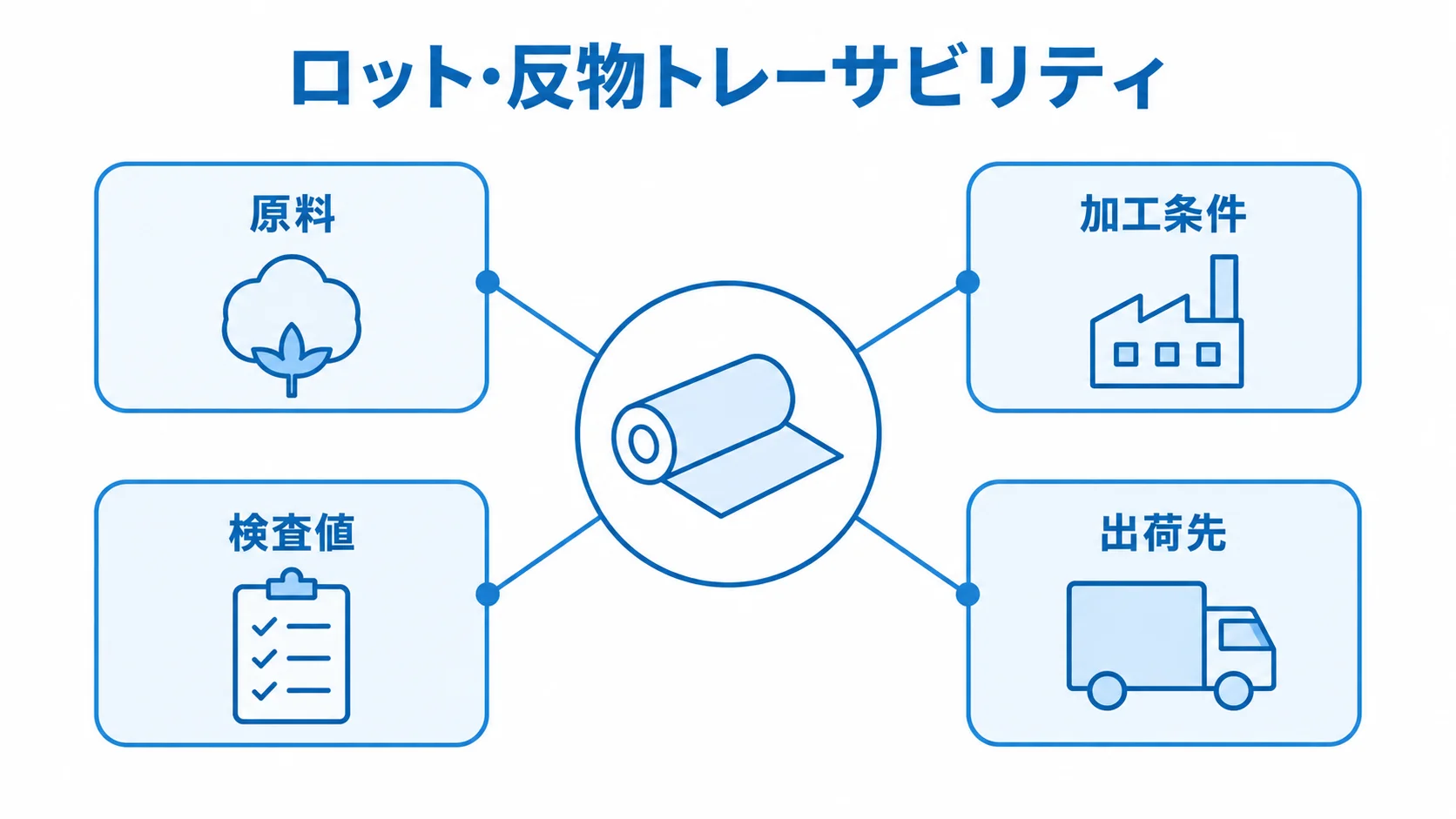 ロット・反物を中心に原料、加工条件、検査値、出荷先がつながる図