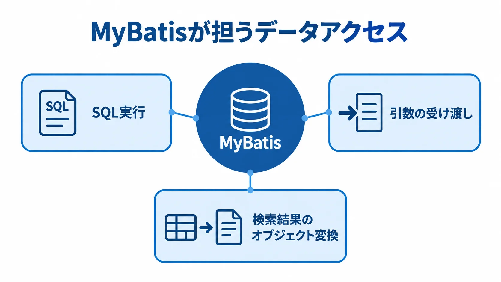 MyBatisがデータアクセス部分で担う役割 MyBatisを中央に置き、SQL実行、引数の受け渡し、検索結果のオブジェクト変換を注釈で示した図。