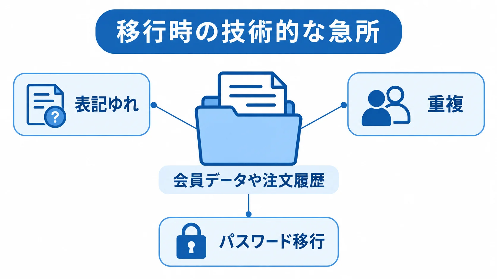 移行時のデータ整備とパスワード移行の論点を示した図。 データの表記ゆれ・重複・欠損とパスワード移行を示す注釈図。