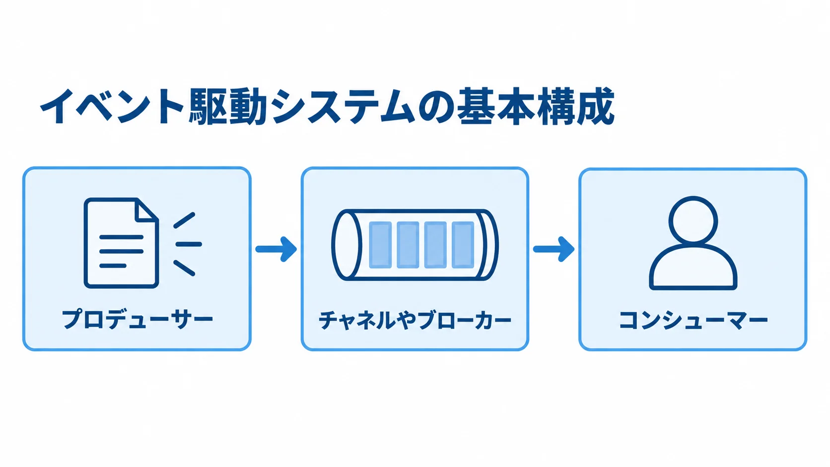 イベント駆動システムの基本構成 プロデューサー、チャネルやブローカー、コンシューマーを順につないだイベント駆動システムの構成図。