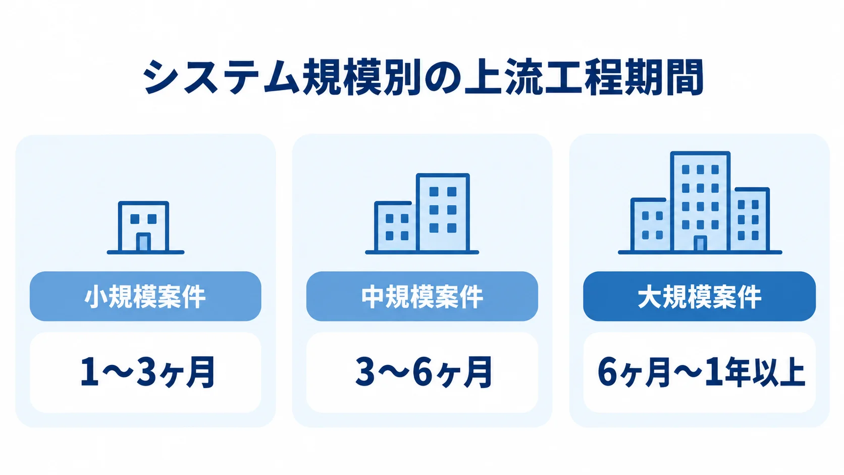 システム規模別の上流工程期間の目安 小規模案件・中規模案件・大規模案件の順に、上流工程の期間目安を示す尺度図。