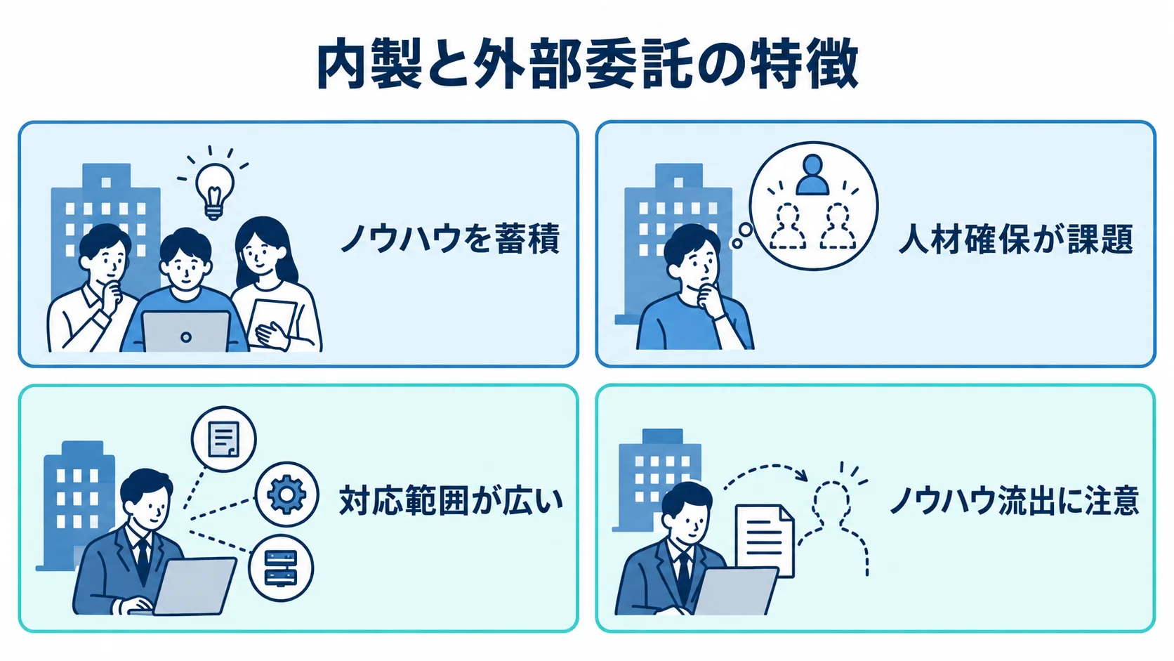 内製と外部委託におけるノウハウと体制の比較図 内製と外部委託の特徴を4枚のカードで整理した図解。