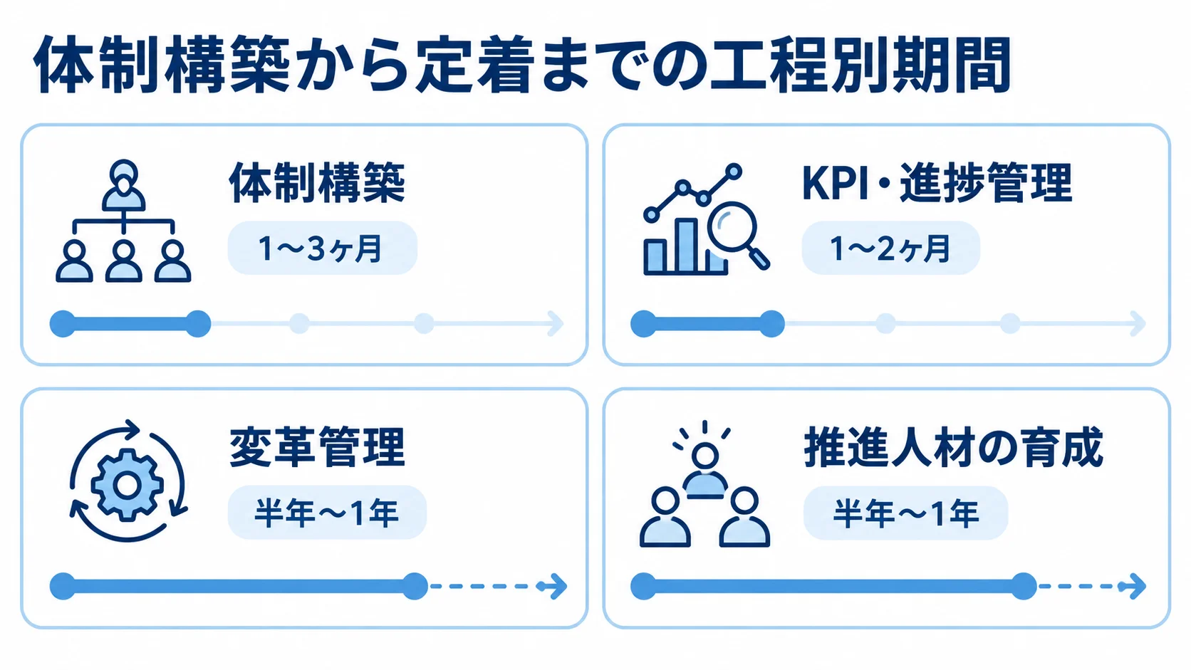 推進体制の構築から定着までにかかる工程別期間 体制構築、KPI・進捗管理、変革管理、推進人材の育成の期間目安を4枚のパネルで示した図